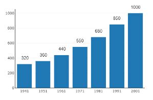 Draw A Bar Graph For The Following Data The Population Of India In