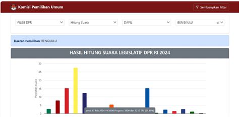 Update Sabtu Malam Perhitungan Perolehan Suara Sementara Dpr Ri Dapil