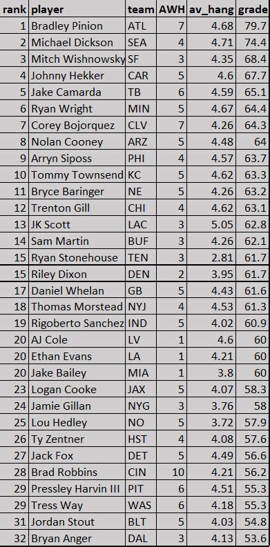 Pff Punting Grades For Week One Of The 2023 Nfl Season Rnfl