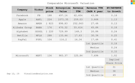 Reasons To Sell Microsoft Nasdaq Msft Seeking Alpha