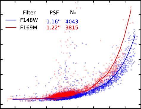 Top Uvit F148w Image Of ω Cen Bottom Plot Of Psf Fit Errors Vs