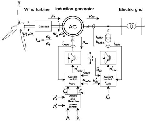 Wind Turbine Control System With Dfig Download Scientific Diagram