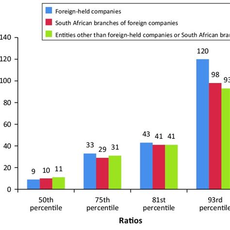 Comparison Of Interest To Earnings Before Interest Taxes Download Scientific Diagram