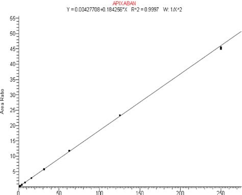 Figure 3 From Method Development And Validation Of Selective And Highly