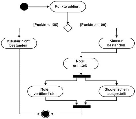 Was Ist Ein Verhaltensdiagramm Wissen Kompakt T Informatik