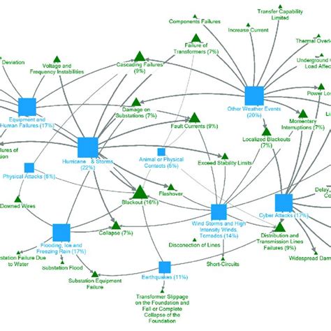 Graphical Relationship Of Epg Faults And Causes Download Scientific