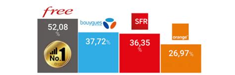 Top Des Forfaits G Chez Free Orange Bouygues Telecom Et Sfr Quelle