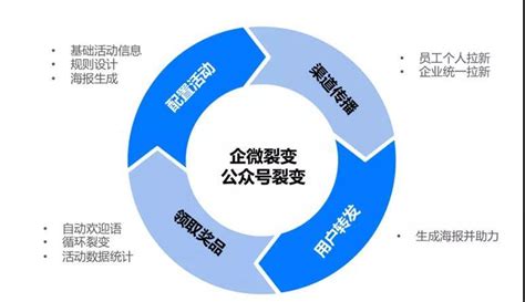 企业微信裂变怎么玩，用什么工具比较好？ 知乎