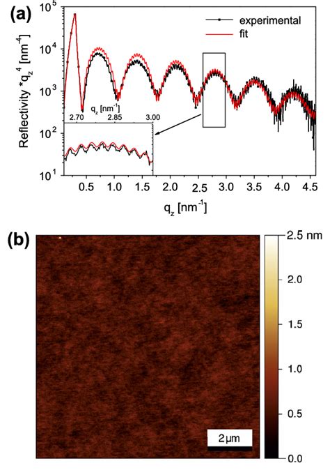 A X Ray Reflectivity Filled Squares Of The Sisio 2 Pssa Stacks As