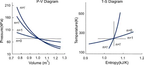 Polytropic Process On Ts Diagram Polytropic Thermodynamics C