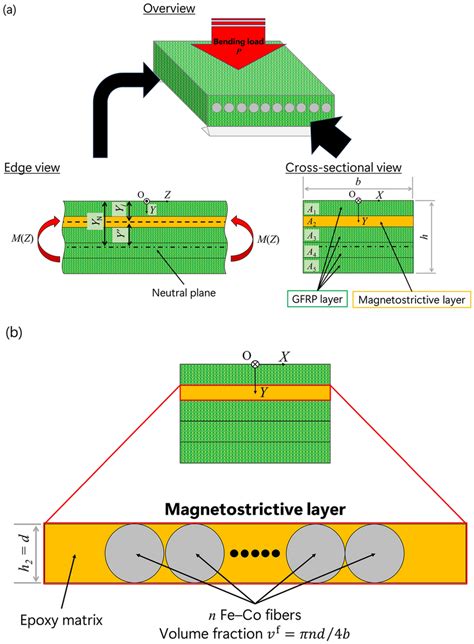 Image Of A Five Layered Composite Beam With Four GFRP Layers And One