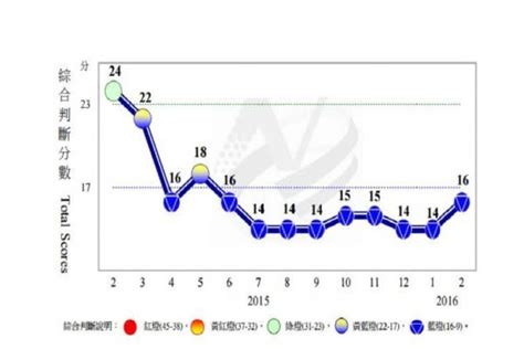 全球經濟尚未復甦 景氣燈號連9藍 追平金融海嘯紀錄