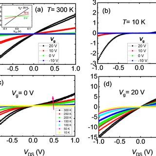 Source Drain Current Voltage Ids Vds Characteristics Of A Mos Based