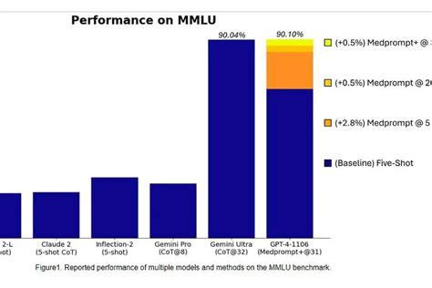 Microsoft proves that GPT-4 can beat Google Gemini Ultra