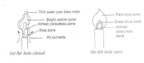 Types Of Bunsen Burner Flames And Their Characteristics Tutorke