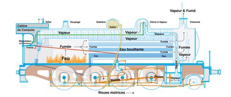 Composition d une locomotive à Vapeur L Abandon du Train à Vapeur