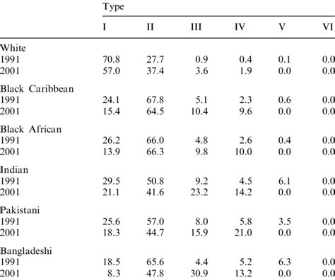 Percentage Distributions Of The Largest Ethnic Groups Across The Six