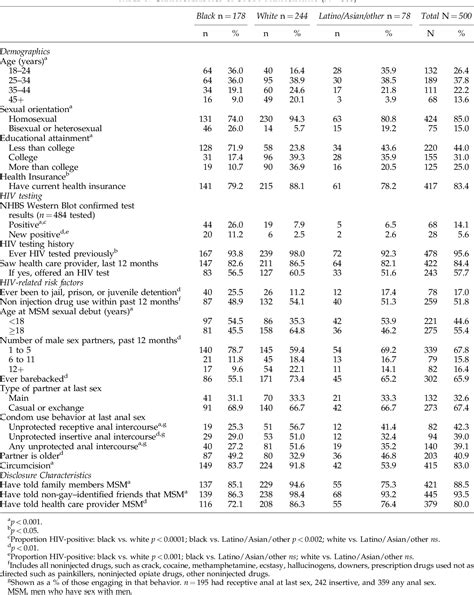 Table 1 From Elevated Hiv Prevalence Despite Lower Rates Of Sexual Risk