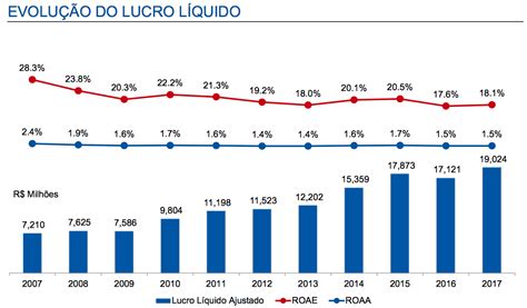 Veja O Faturamento E O Lucro Do Bradesco E Descubra Motivos De Sua