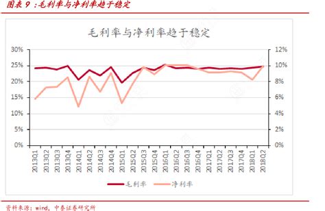 图表9毛利率与净利率趋于稳定行行查行业研究数据库