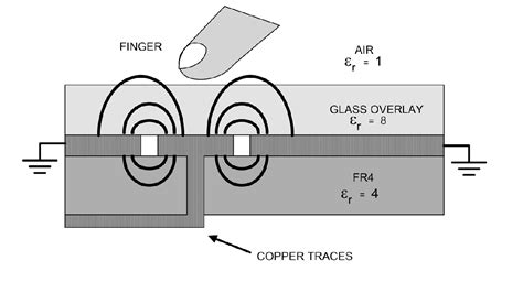 The Art Of Capacitive Touch Sensing Technocity