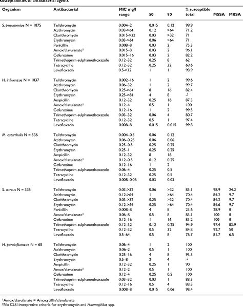 Table 1 From Annals Of Clinical Microbiology And Antimicrobials Open Access Antibiotic Activity