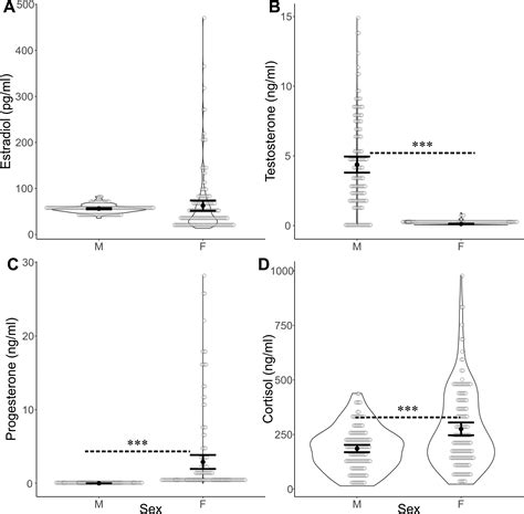 Sex Differences In Peritraumatic Inflammatory Cytokines And Steroid Hormones Contribute To