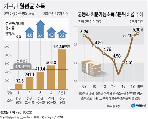 2분기 소득분배 집계후 최악하위20 소득감소 1년반만에 멈춰 연합뉴스