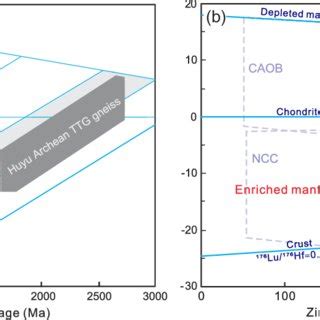 Hf T Versus Crystallization Age Plots For Dated Zircon Grains