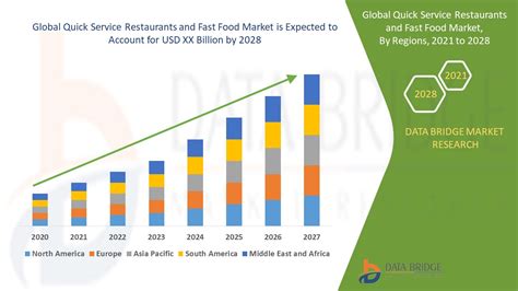 Quick Service Restaurants And Fast Food Market Business Insights Size