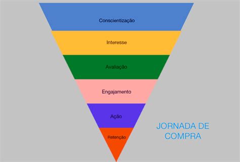 Etapas Do Funil De Vendas Como Estruturar Uma Super Estratégia