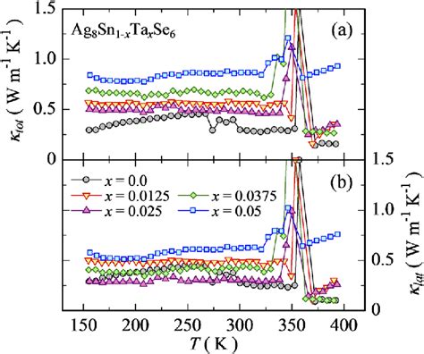 Temperature Dependence Of The A Total Thermal Conductivity κ Tot And Download Scientific