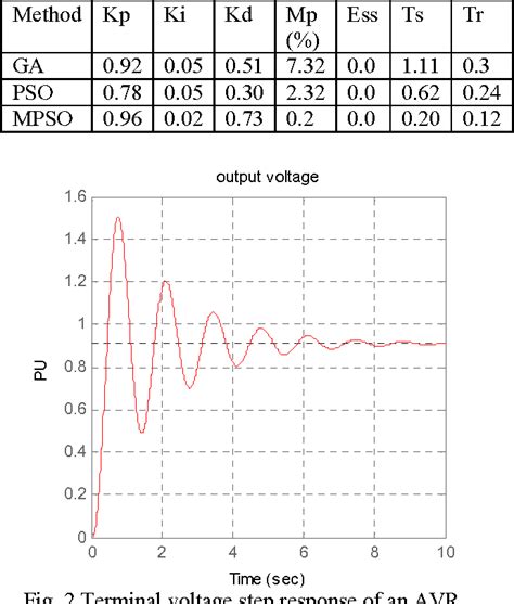 Figure 1 From Optimal Tuning Of PID Controller For AVR System Using