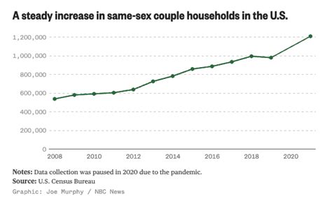 Same Sex Households In The U S Surpass 1 Million For The First Time