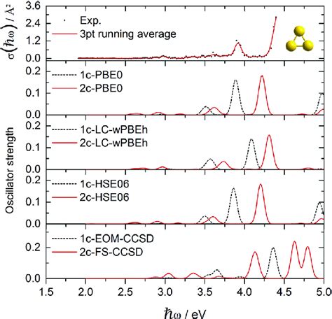 Experimental Au Absorption Cross Section Data Points S H O