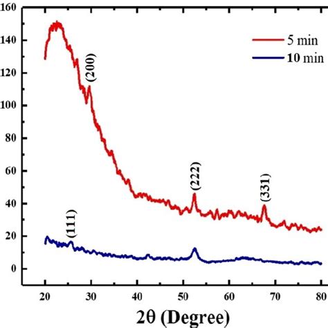 Xrd Spectra Of Hp Pecvd Deposited Cui Thin Films Download Scientific Diagram