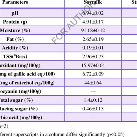 Nutrient Composition Of Fresh Strawberries Download Scientific Diagram