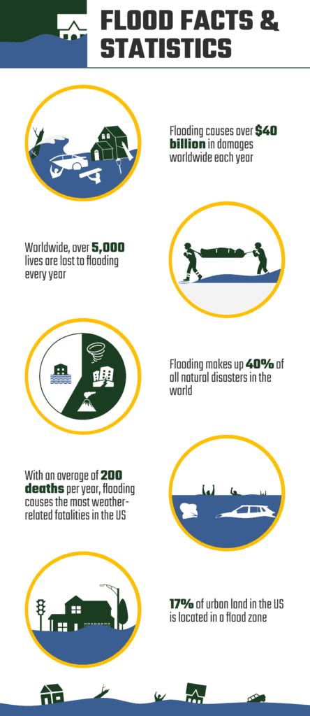 10 Facts About Floods – Statistics & Data in 2024 | House Grail