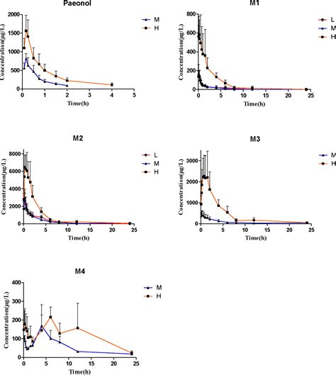 Frontiers Pharmacokinetics Tissue Distribution And Excretion Of