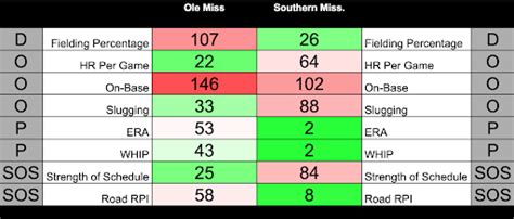 Ole Miss Vs Southern Miss College Baseball Odds Picks Predictions