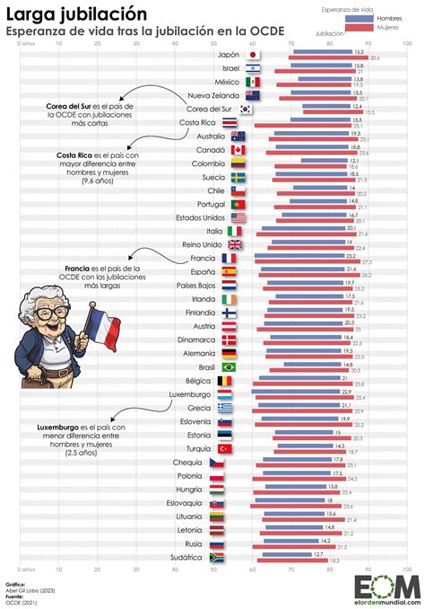 La Duración De Las Jubilaciones En El Mundo Mapas De El Orden Mundial Eom