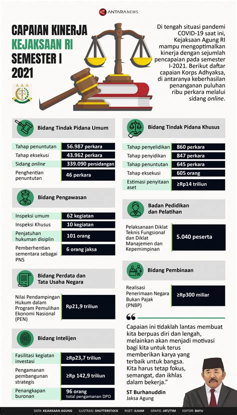 Capaian Kinerja Kejaksaan RI Semester I 2021 Infografik ANTARA News