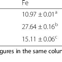 Variations In Trace Metal Concentration In Mg Kg Dried Weight Of Root