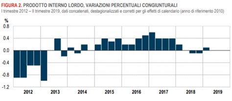 Pil Istat Conferma La Crescita Zero Nel Secondo Trimestre E Rivede Al