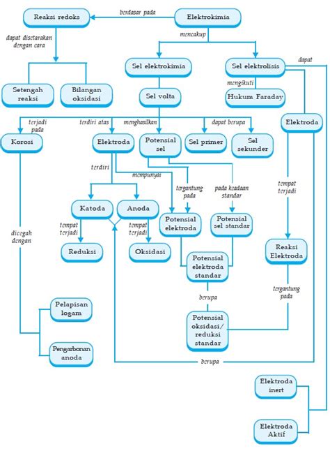 Peta Konsep Reaksi Redoks Dan Elektrokimia Berbagi Segalanya Disini