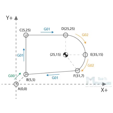 Dominar El Cnc Comprensi N De Los C Digos G G Y G Para Mecanizado