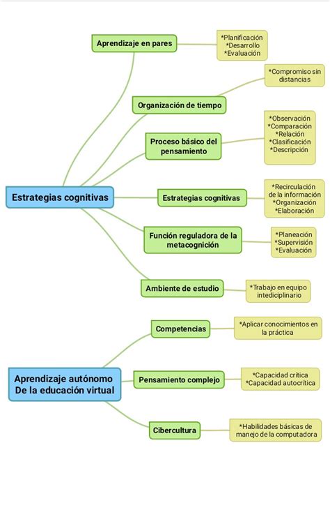 BlogUnadm Sesión 3 Actividad 1 Mapa conceptual