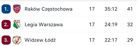 Dawid Miązek on Twitter Legia z Widzewem biją się o wicemistrzostwo