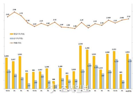 대우건설 3분기 영업익 83↑원가상승 선제반영 네이트 뉴스