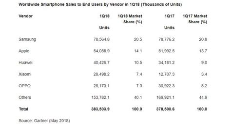 Samsung sigue líder en ventas de smartphones pero Xiaomi es el que más